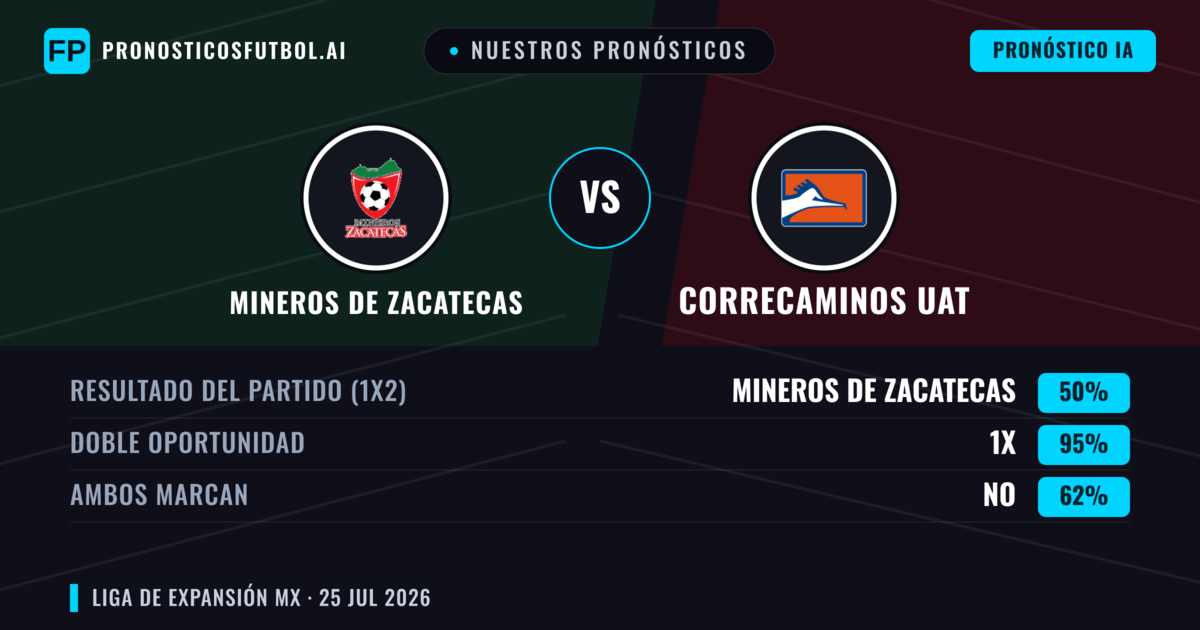 Nuestros pronósticos: Mineros de Zacatecas vs Correcaminos UAT — Mineros de Zacatecas — Ganar (62%); Más 2.5; Ambos marcan: Sí
