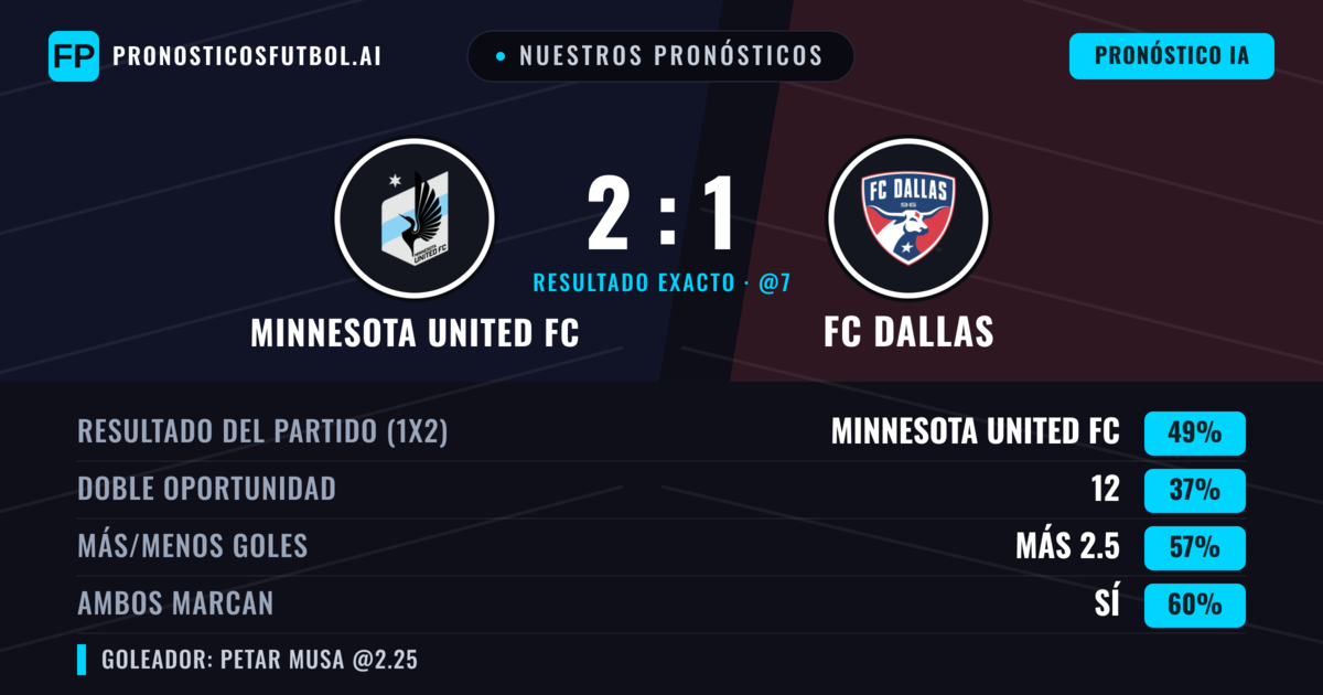 Nuestros pronósticos: Minnesota United FC vs FC Dallas — Minnesota United FC — Ganar (49%); Más 2.5; Ambos marcan: Sí