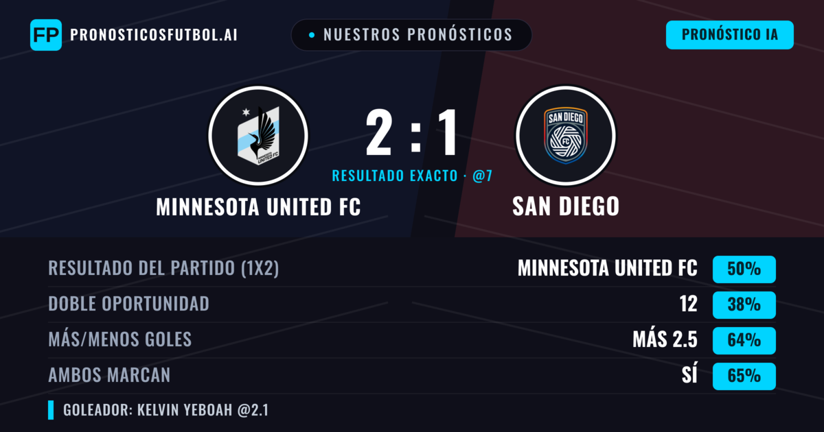 Nuestros pronósticos: Minnesota United FC vs San Diego — Minnesota United FC — Ganar (48%); Más 2.5; Ambos marcan: Sí