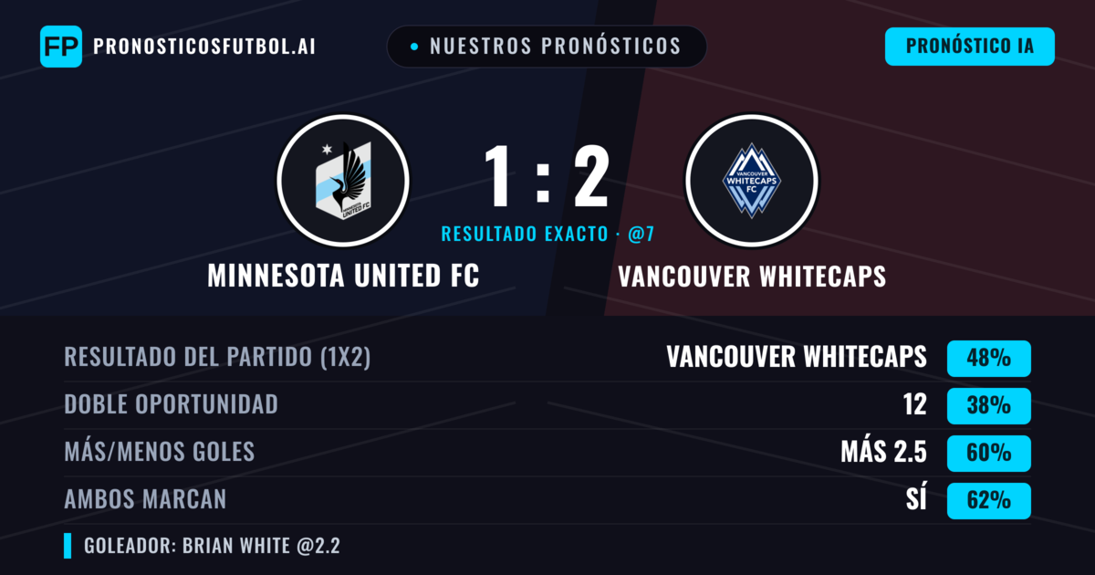 Nuestros pronósticos: Minnesota United FC vs Vancouver Whitecaps — Vancouver Whitecaps — Ganar (48%); Más 2.5; Ambos marcan: Sí