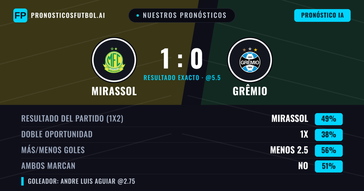 Nuestros pronósticos: Mirassol vs Grêmio — Mirassol — Ganar (50%); Menos 2.5; Ambos marcan: No