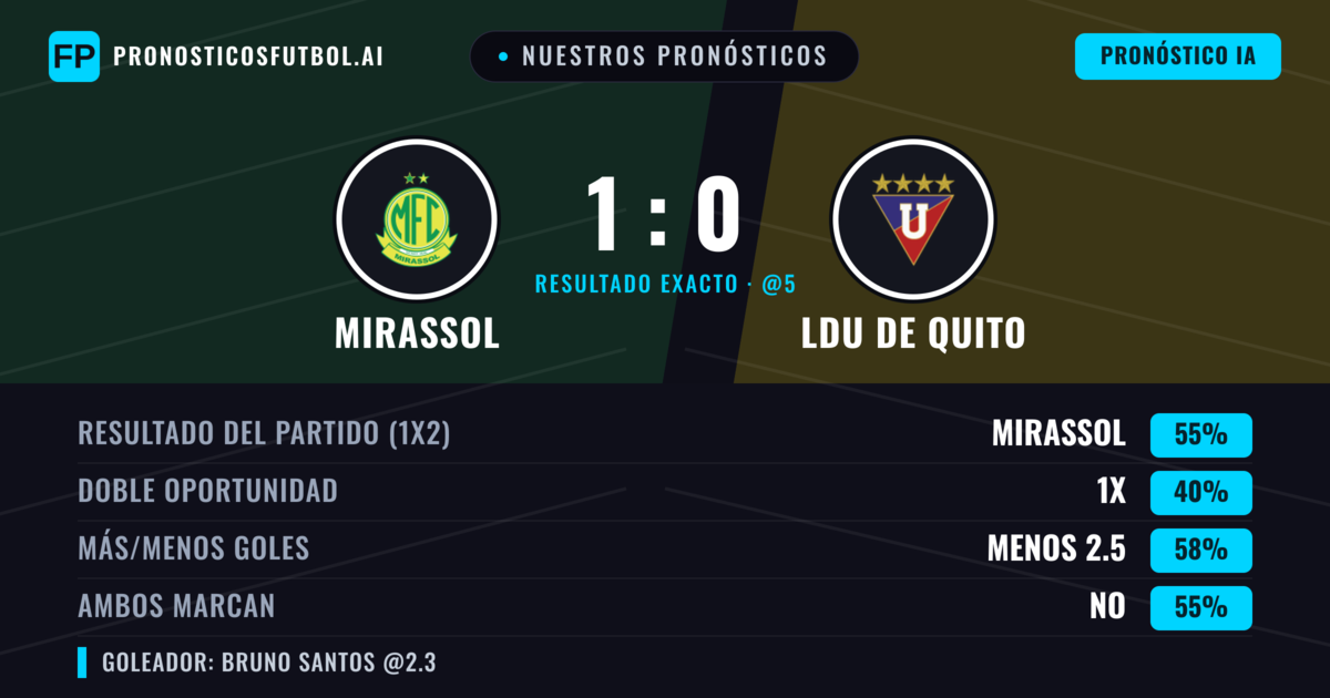 Nuestros pronósticos: Mirassol vs LDU de Quito — Mirassol — Ganar (57%); Menos 2.5; Ambos marcan: No