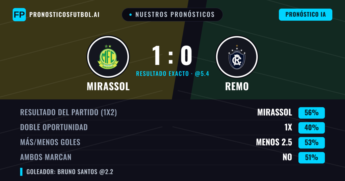 Nuestros pronósticos: Mirassol vs Remo — Mirassol — Ganar (57%); Más 2.5; Ambos marcan: Sí