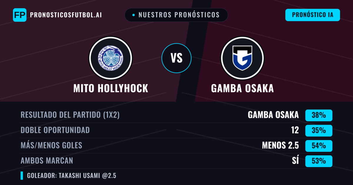 Nuestros pronósticos: Mito HollyHock vs Gamba Osaka — Gamba Osaka — Ganar (37%); Menos 2.5; Ambos marcan: Sí