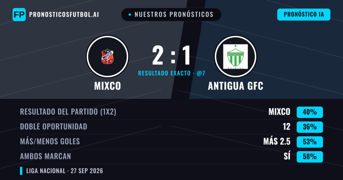 Nuestros pronósticos: Mixco vs Antigua GFC — Mixco — Ganar (40%); Más 2.5; Ambos marcan: Sí