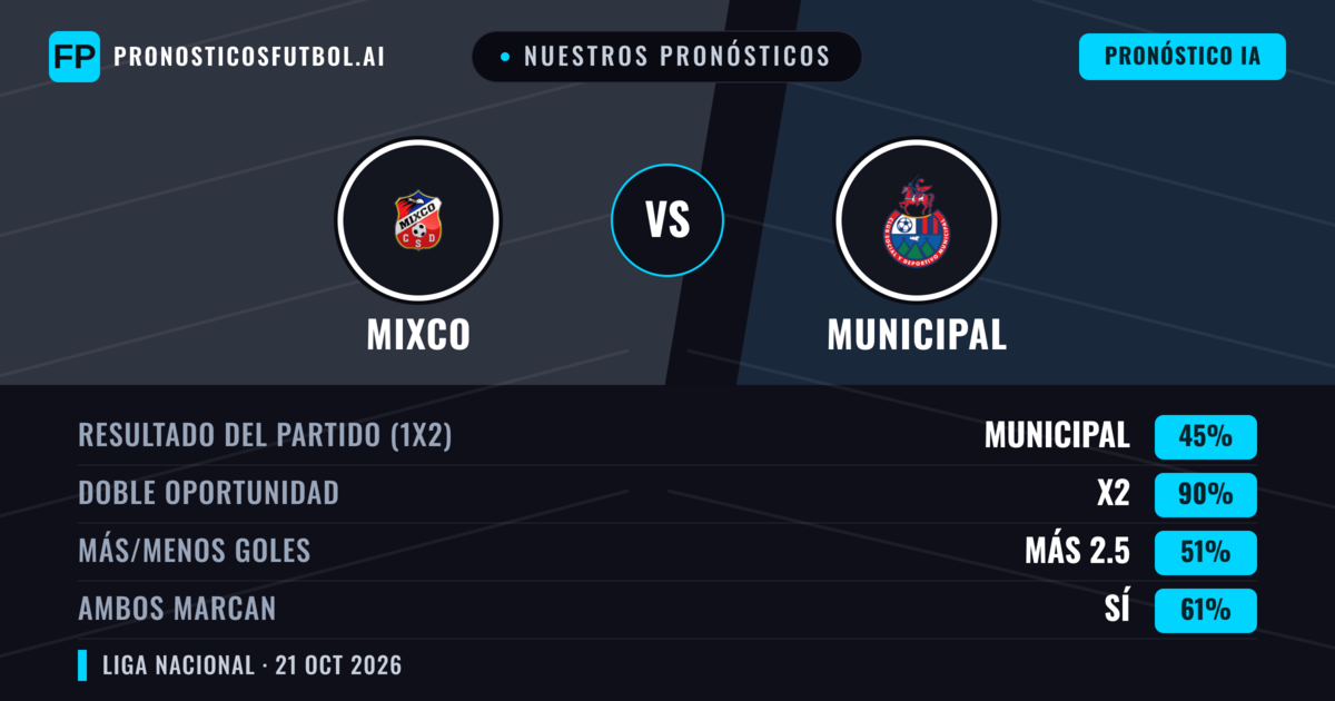 Nuestros pronósticos: Mixco vs Municipal — Empate (45%); Más 2.5; Ambos marcan: Sí