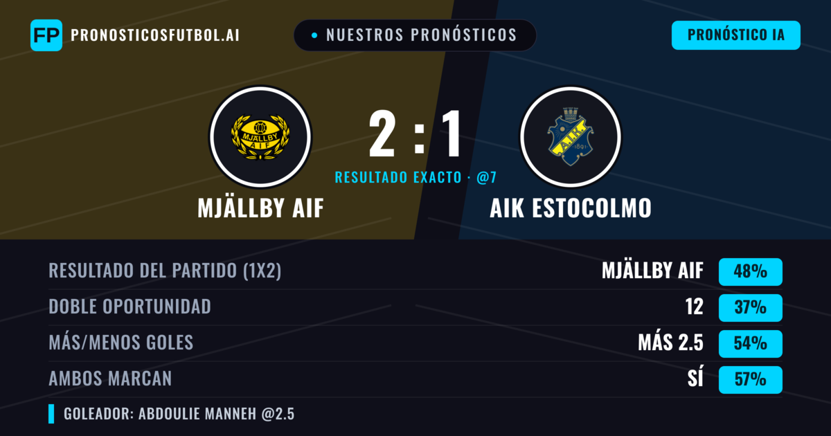 Nuestros pronósticos: Mjällby AIF vs AIK Estocolmo — Mjällby AIF — Ganar (49%); Más 2.5; Ambos marcan: Sí