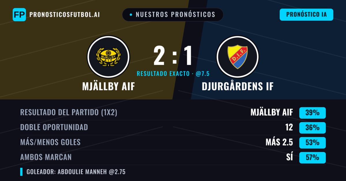 Nuestros pronósticos: Mjällby AIF vs Djurgårdens IF — Mjällby AIF — Ganar (38%); Más 2.5; Ambos marcan: Sí