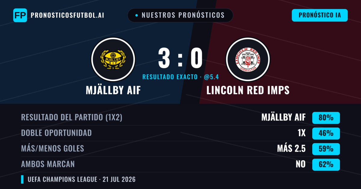 Nuestros pronósticos: Mjällby AIF vs Lincoln Red Imps — Mjällby AIF — Ganar (83%); Más 2.5; Ambos marcan: No