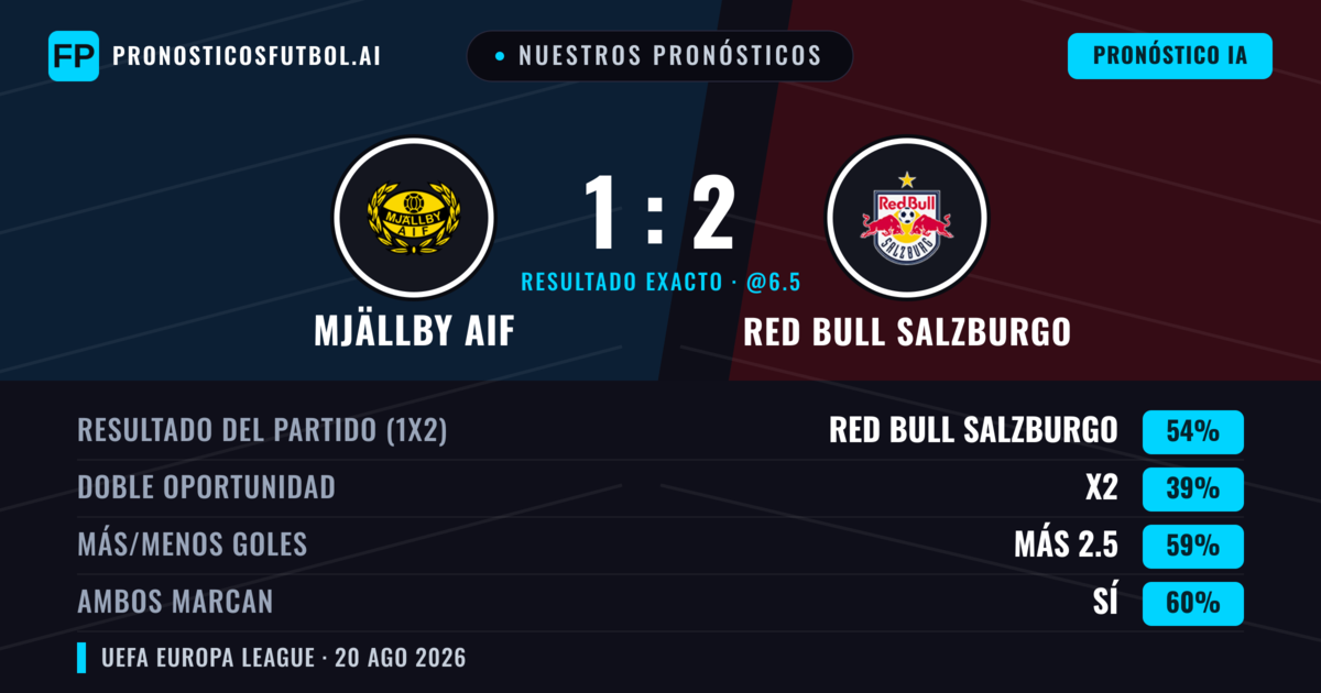 Nuestros pronósticos: Mjällby AIF vs Red Bull Salzburgo — Red Bull Salzburgo — Ganar (53%); Más 2.5; Ambos marcan: Sí