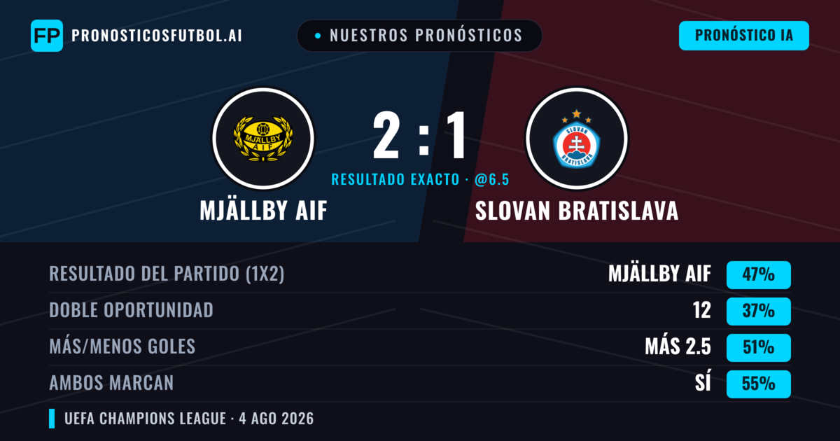 Nuestros pronósticos: Mjällby AIF vs Slovan Bratislava — Mjällby AIF — Ganar (47%); Más 2.5; Ambos marcan: Sí