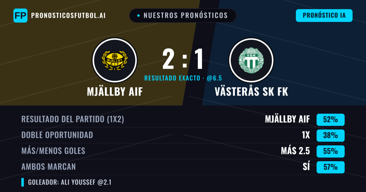 Nuestros pronósticos: Mjällby AIF vs Västerås SK FK — Mjällby AIF — Ganar (52%); Más 2.5; Ambos marcan: Sí