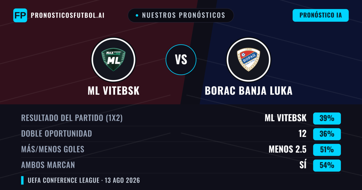 Nuestros pronósticos: ML Vitebsk vs Borac Banja Luka — ML Vitebsk — Ganar (39%); Menos 2.5; Ambos marcan: Sí