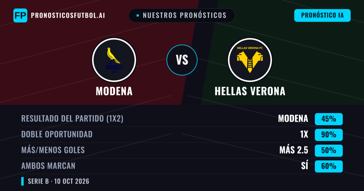 Nuestros pronósticos: Modena vs Hellas Verona — Empate (45%); Más 2.5; Ambos marcan: Sí
