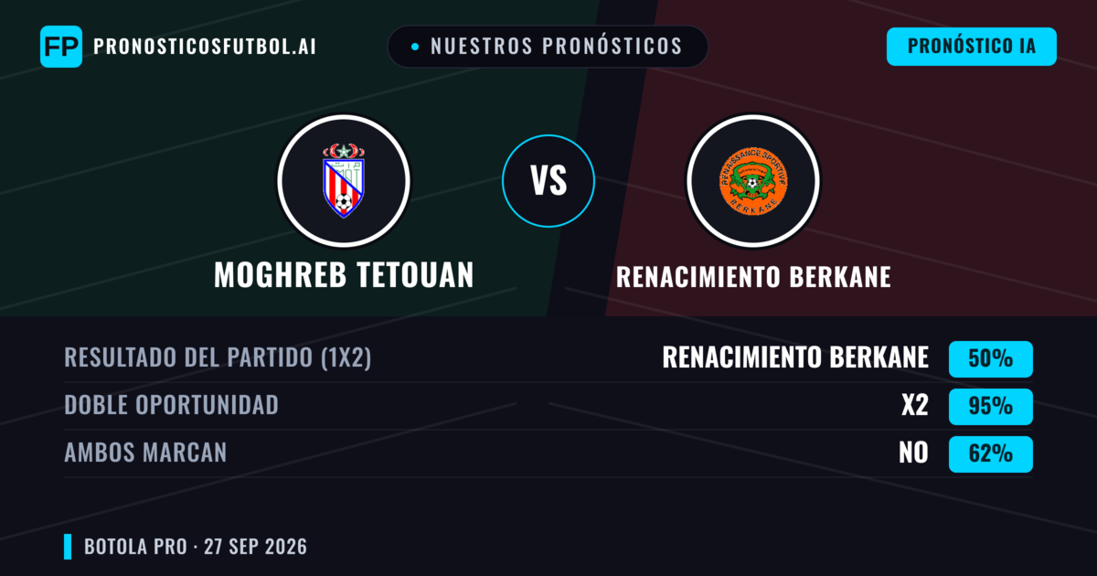 Nuestros pronósticos: Moghreb Tetouan vs Renacimiento Berkane — Renacimiento Berkane — Ganar (67%); Menos 2.5; Ambos marcan: No