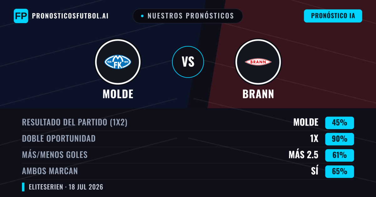 Nuestros pronósticos: Molde vs Brann — Molde — Ganar (46%); Más 2.5; Ambos marcan: Sí