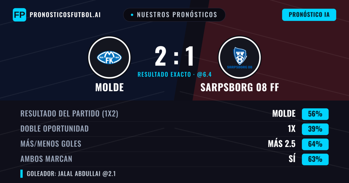 Nuestros pronósticos: Molde vs Sarpsborg 08 FF — Molde — Ganar (58%); Más 2.5; Ambos marcan: Sí