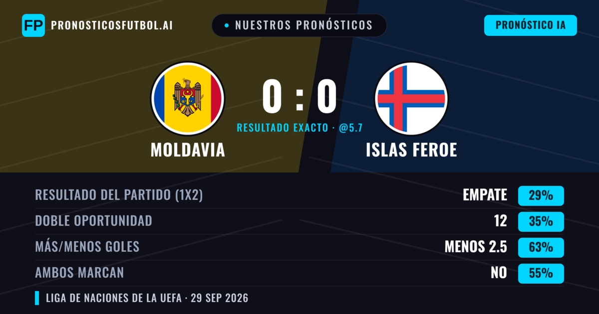 Nuestros pronósticos: Moldavia vs Islas Feroe — Islas Feroe — Ganar (35%); Menos 2.5; Ambos marcan: No