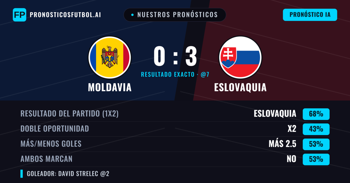 Nuestros pronósticos: Moldavia vs Eslovaquia — Eslovaquia — Ganar (68%); Más 2.5; Ambos marcan: No