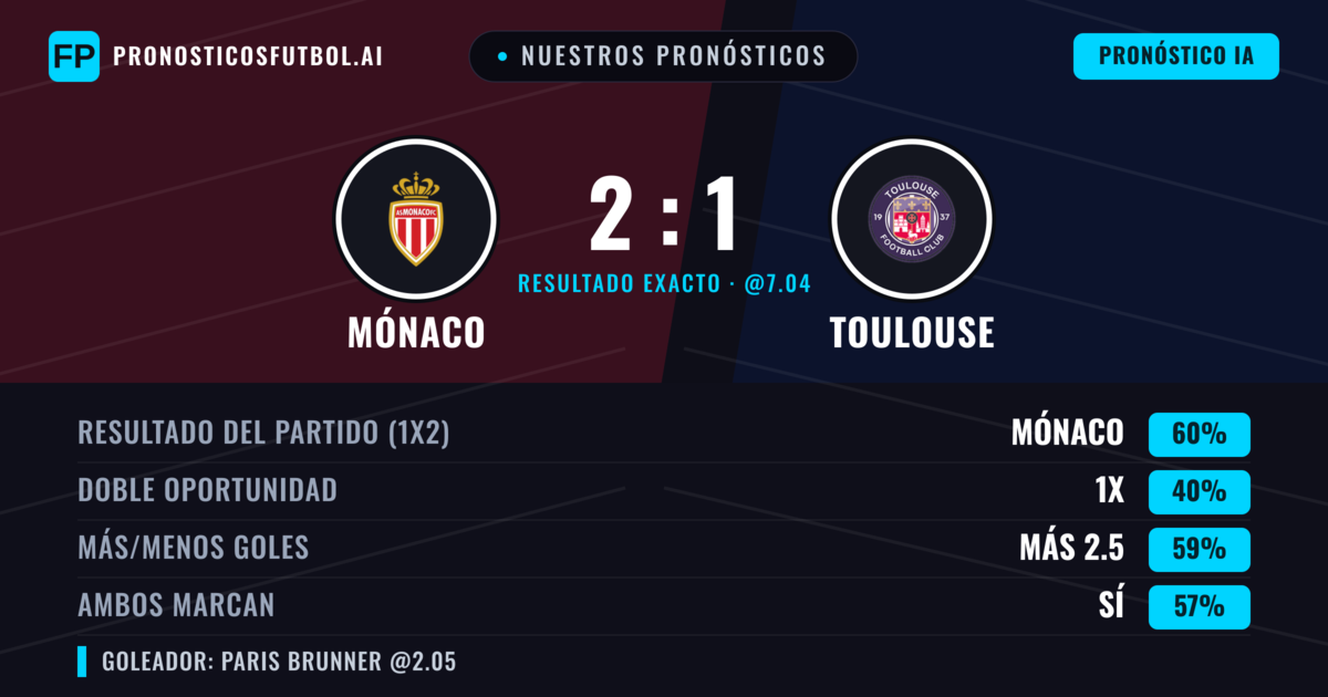 Nuestros pronósticos: Mónaco vs Toulouse — Mónaco — Ganar (58%); Más 2.5; Ambos marcan: Sí