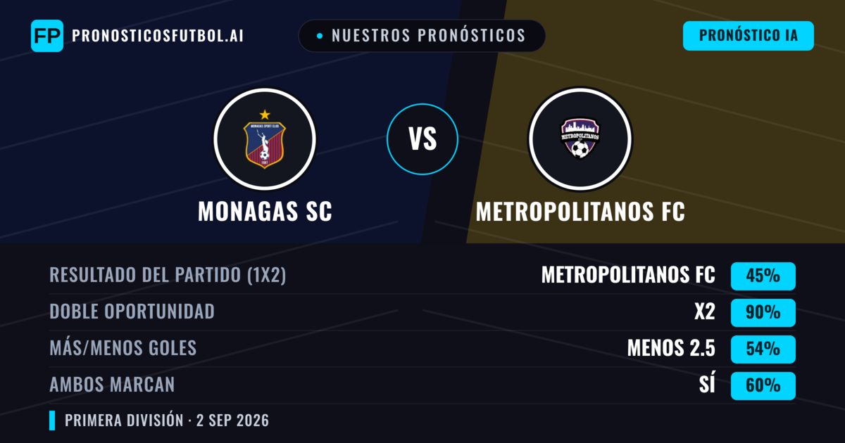 Nuestros pronósticos: Monagas SC vs Metropolitanos FC — Empate (45%); Menos 2.5; Ambos marcan: Sí