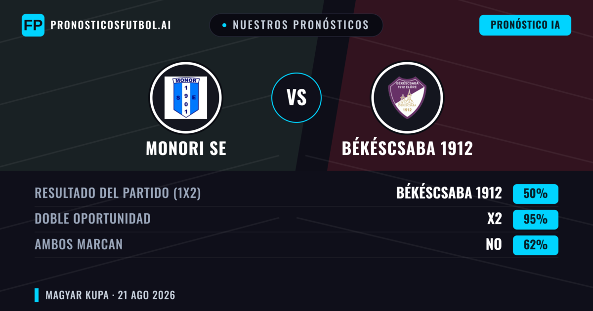 Nuestros pronósticos: Monori SE vs Békéscsaba 1912 — Empate (50%); Ambos marcan: No