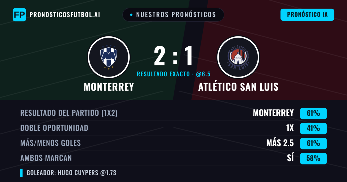 Nuestros pronósticos: Monterrey vs Atlético San Luis — Monterrey — Ganar (61%); Más 2.5; Ambos marcan: Sí