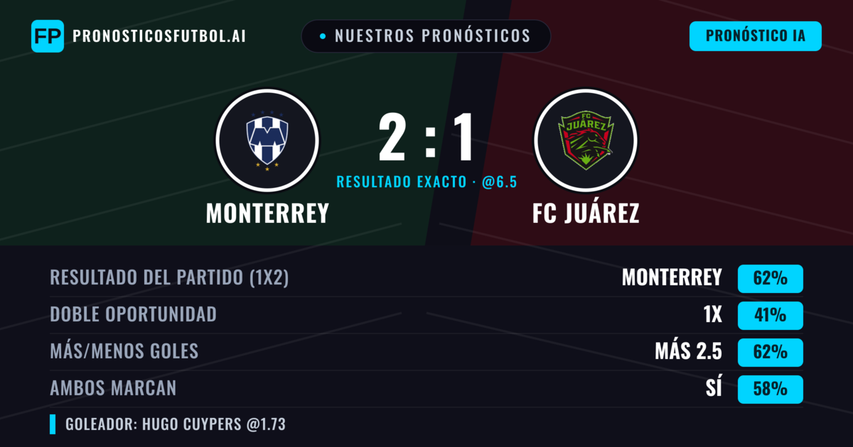 Nuestros pronósticos: Monterrey vs FC Juárez — Monterrey — Ganar (61%); Más 2.5; Ambos marcan: Sí