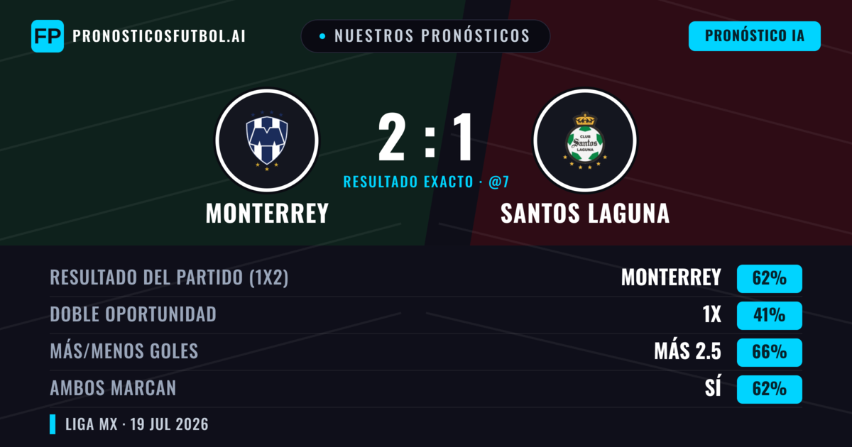 Nuestros pronósticos: Monterrey vs Santos Laguna — Monterrey — Ganar (62%); Más 2.5; Ambos marcan: Sí