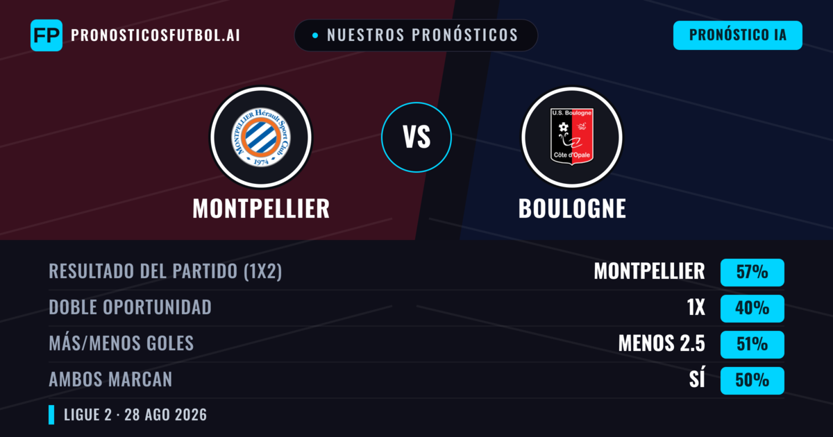 Nuestros pronósticos: Montpellier vs Boulogne — Montpellier — Ganar (56%); Menos 2.5; Ambos marcan: No
