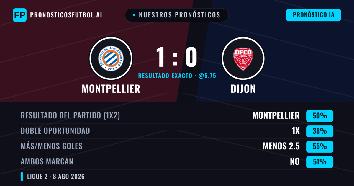 Nuestros pronósticos: Montpellier vs Dijon — Montpellier — Ganar (51%); Menos 2.5; Ambos marcan: No