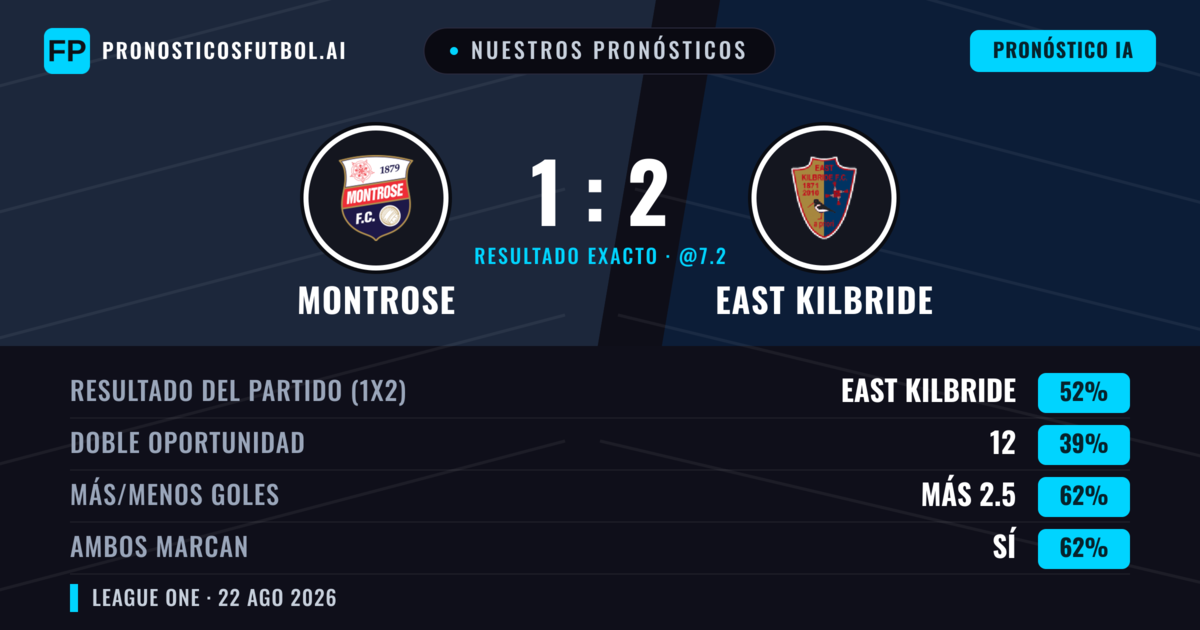 Nuestros pronósticos: Montrose vs East Kilbride — East Kilbride — Ganar (57%); Más 2.5; Ambos marcan: Sí