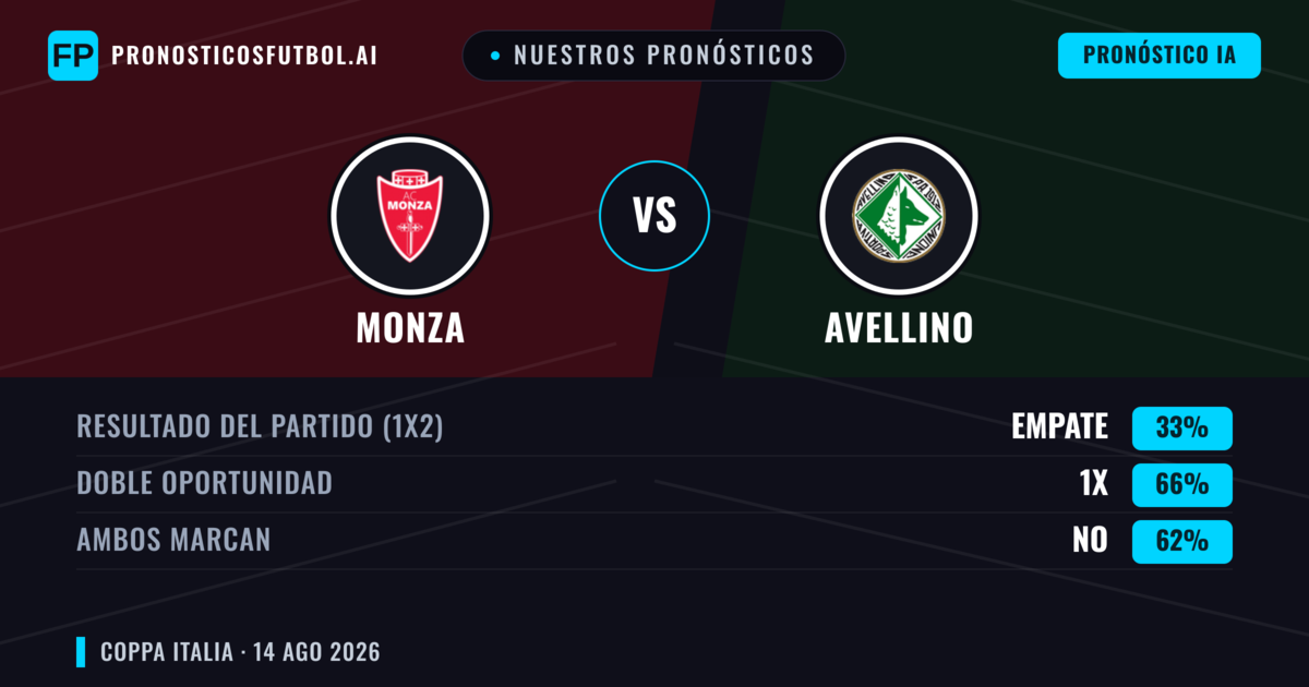 Nuestros pronósticos: Monza vs Avellino — Monza — Ganar (57%); Menos 2.5; Ambos marcan: No