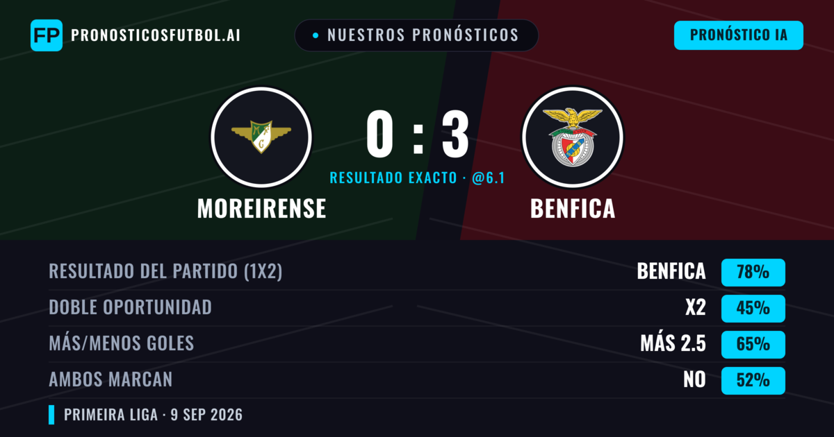 Nuestros pronósticos: Moreirense vs Benfica — Benfica — Ganar (78%); Más 2.5; Ambos marcan: No