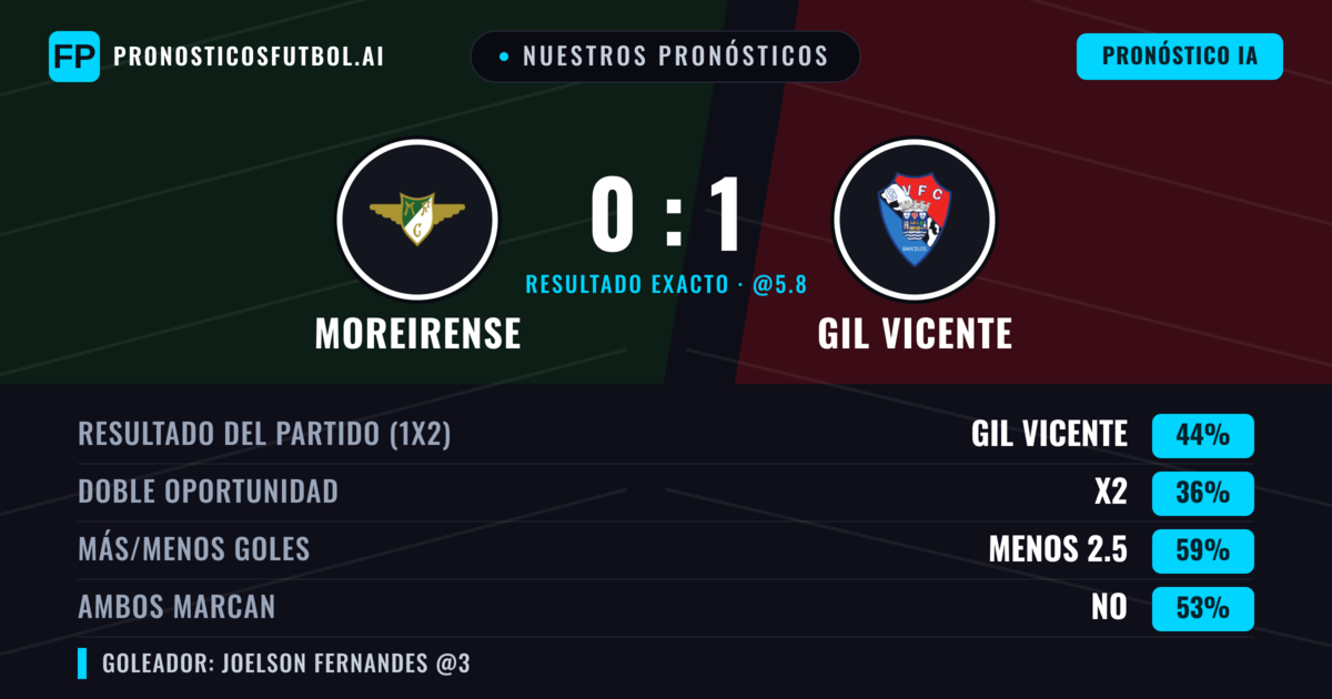 Nuestros pronósticos: Moreirense vs GIL Vicente — GIL Vicente — Ganar (43%); Menos 2.5; Ambos marcan: No