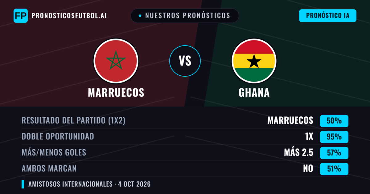 Nuestros pronósticos: Marruecos vs Ghana — Empate (50%); Más 2.5; Ambos marcan: No