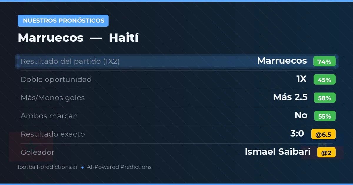 Nuestros pronósticos: Marruecos vs Haití — Marruecos — Ganar (73%); Más 2.5; Ambos marcan: No
