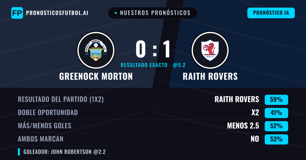 Nuestros pronósticos: Greenock Morton vs Raith Rovers — Raith Rovers — Ganar (59%); Menos 2.5; Ambos marcan: No