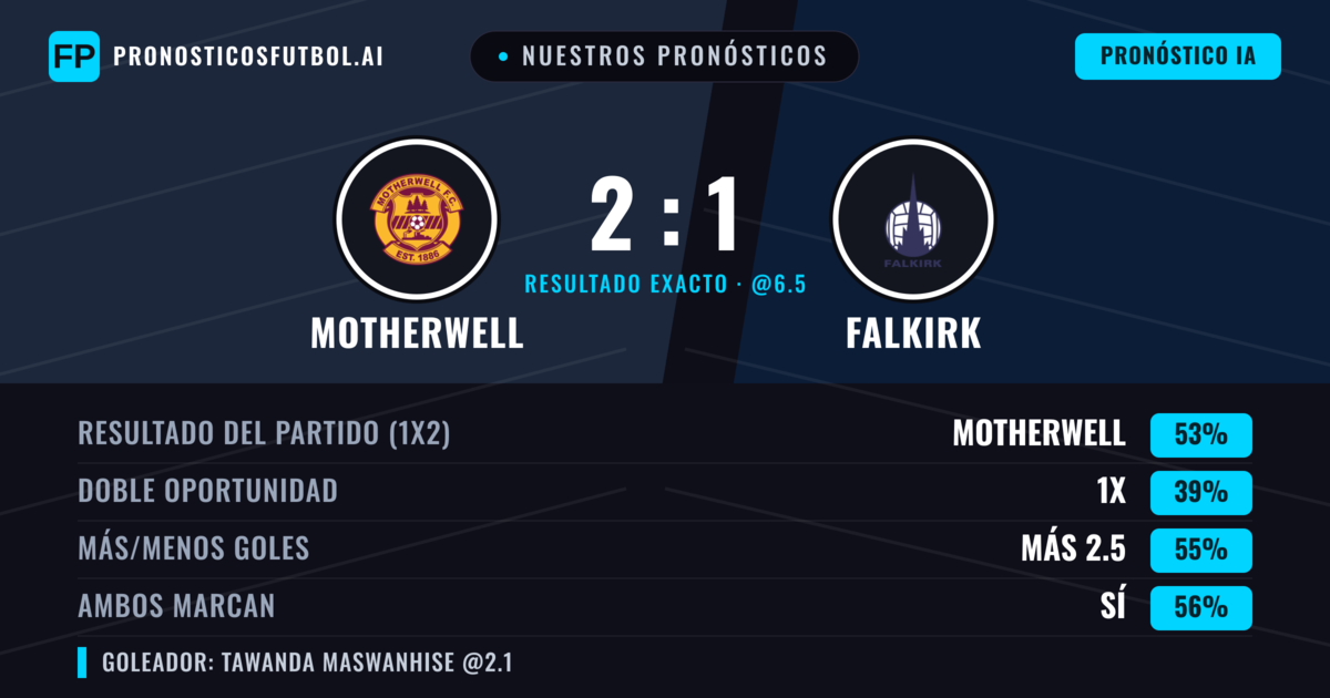Nuestros pronósticos: Motherwell vs Falkirk — Motherwell — Ganar (53%); Más 2.5; Ambos marcan: Sí