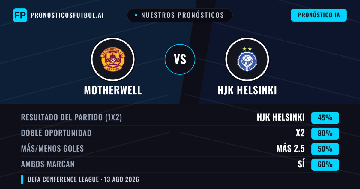 Nuestros pronósticos: Motherwell vs HJK Helsinki — Motherwell — Ganar (55%); Más 2.5; Ambos marcan: Sí