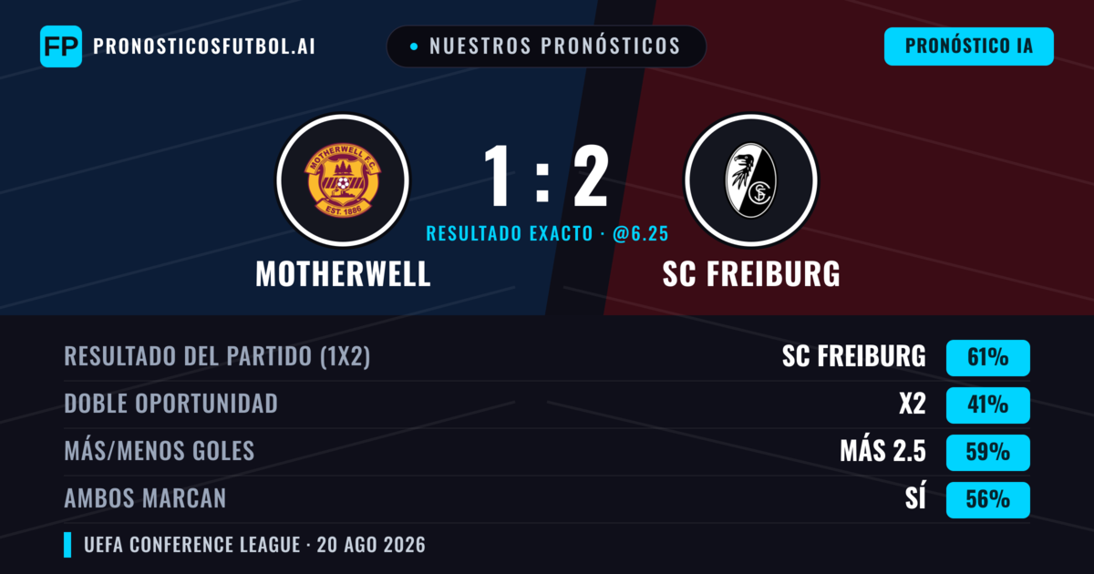 Nuestros pronósticos: Motherwell vs SC Freiburg — SC Freiburg — Ganar (62%); Más 2.5; Ambos marcan: Sí