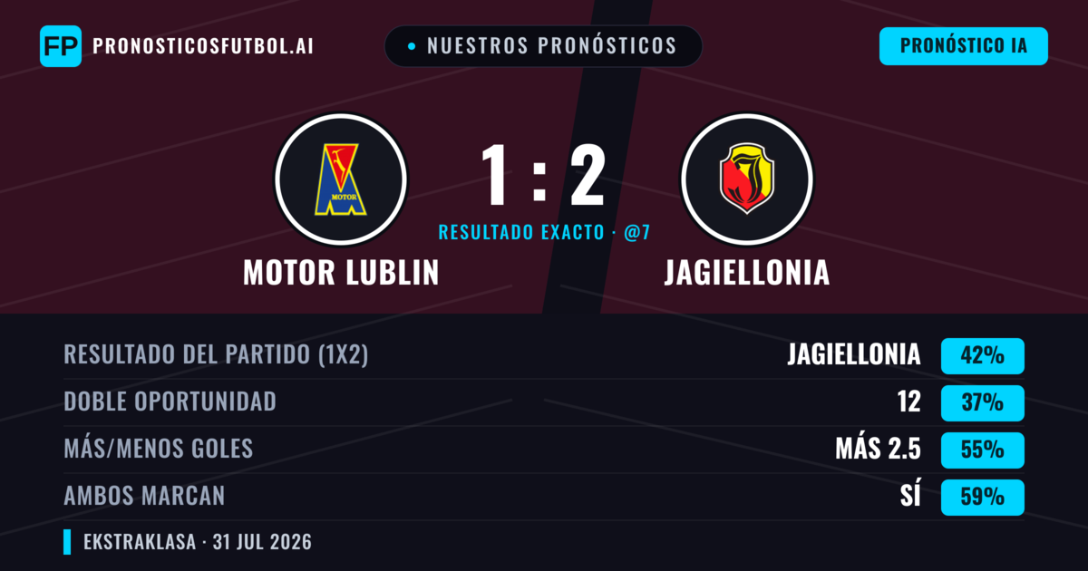 Nuestros pronósticos: Motor Lublin vs Jagiellonia — Jagiellonia — Ganar (42%); Más 2.5; Ambos marcan: Sí