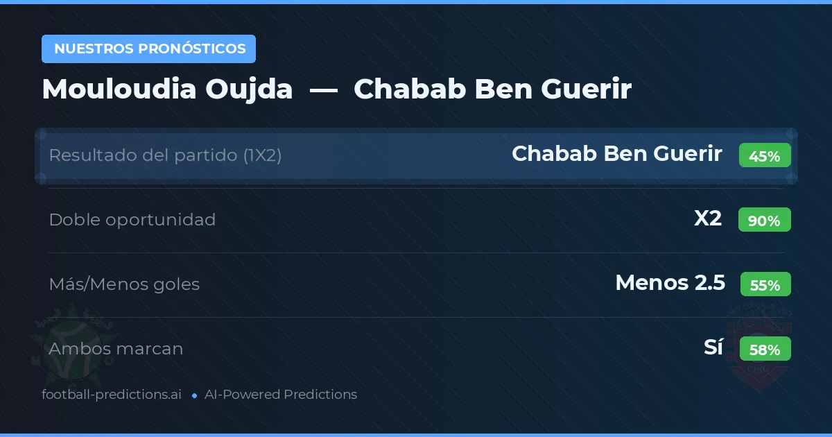 Nuestros pronósticos: Mouloudia Oujda vs Chabab Ben Guerir — Empate (45%); Menos 2.5; Ambos marcan: Sí
