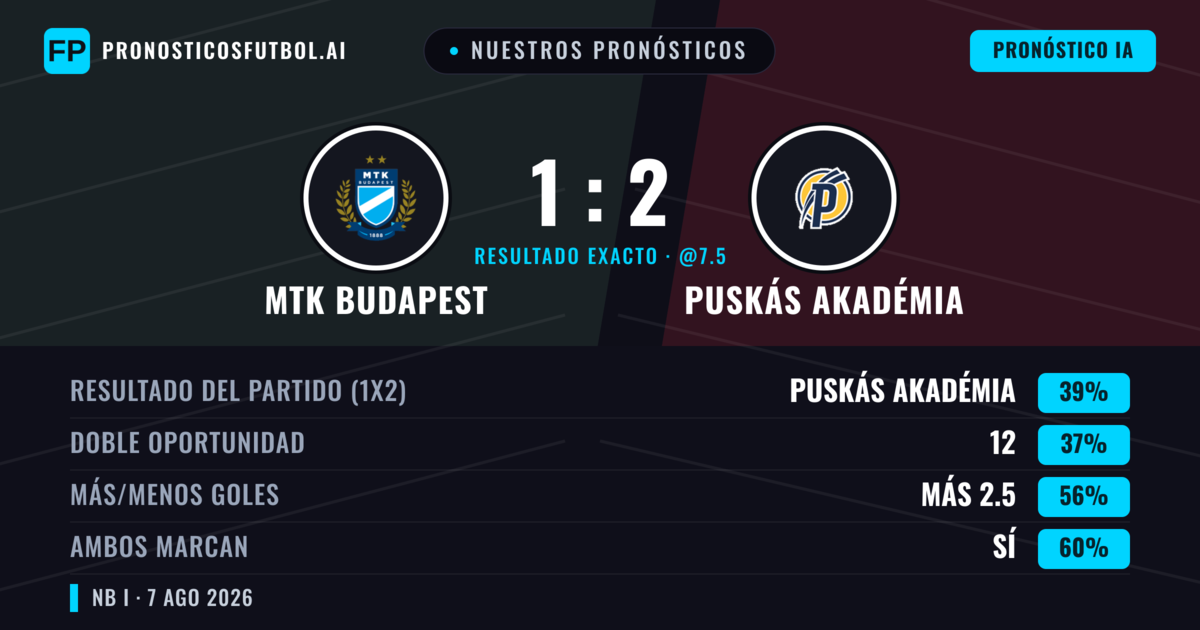 Nuestros pronósticos: MTK Budapest vs Puskás Akadémia — Puskás Akadémia — Ganar (39%); Más 2.5; Ambos marcan: Sí