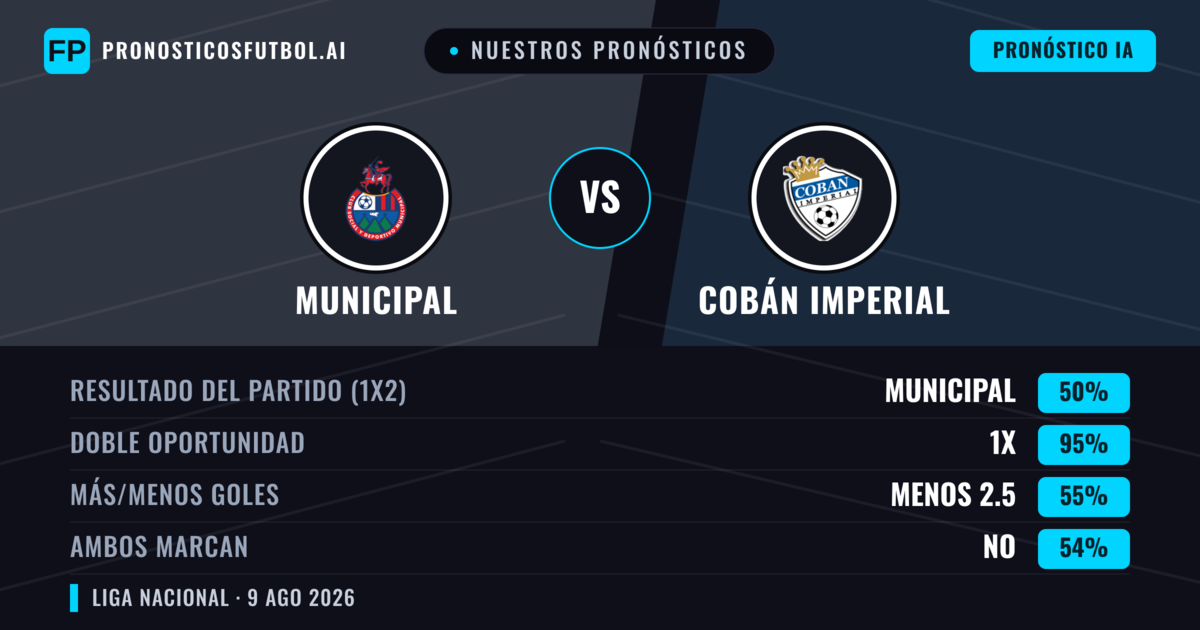 Nuestros pronósticos: Municipal vs Cobán Imperial — Municipal — Ganar (67%); Menos 2.5; Ambos marcan: No