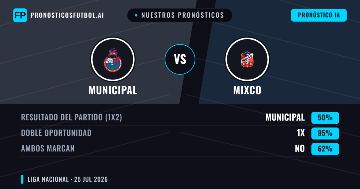 Nuestros pronósticos: Municipal vs Mixco — Municipal — Ganar (69%); Más 2.5; Ambos marcan: No