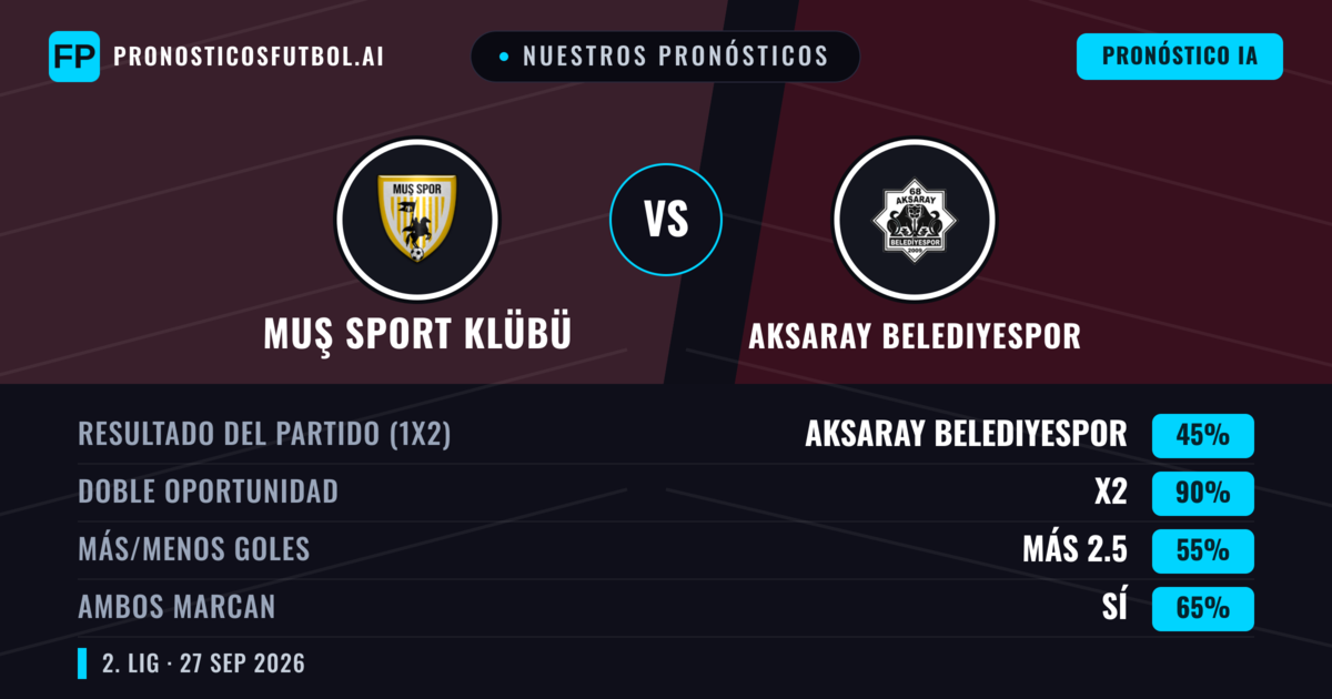 Nuestros pronósticos: Muş Sport Klübü vs Aksaray Belediyespor — Muş Sport Klübü — Ganar (61%); Más 2.5; Ambos marcan: Sí