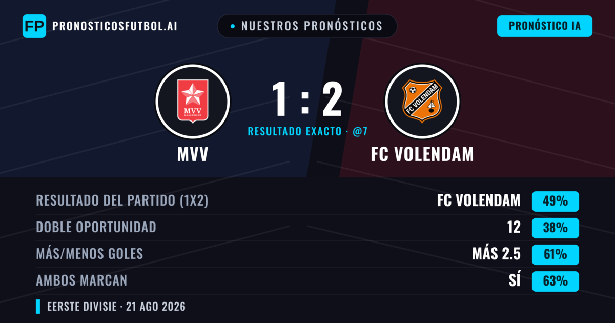 Nuestros pronósticos: MVV vs FC Volendam — FC Volendam — Ganar (50%); Más 2.5; Ambos marcan: Sí
