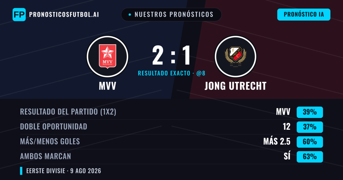 Nuestros pronósticos: MVV vs Jong Utrecht — MVV — Ganar (39%); Más 2.5; Ambos marcan: Sí