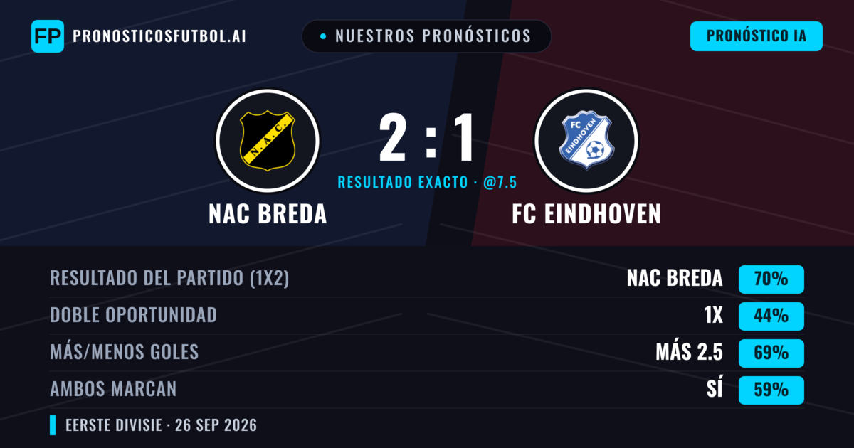 Nuestros pronósticos: NAC Breda vs FC Eindhoven — NAC Breda — Ganar (69%); Más 2.5; Ambos marcan: Sí
